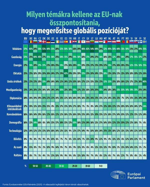 Uniós felmérés: a változó világban az EU-tól várnak védelmet a polgárok