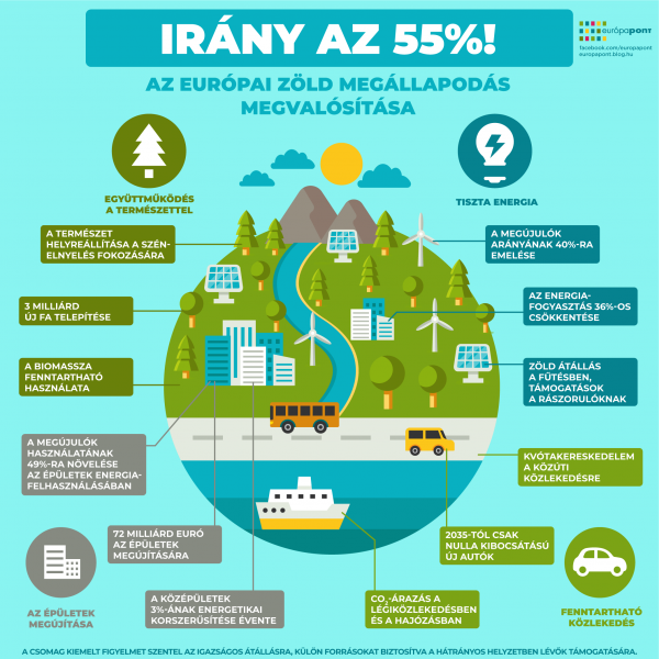 A zöld átállás teljesen új alapokra helyezi Európa gazdaságát – de hogyan?