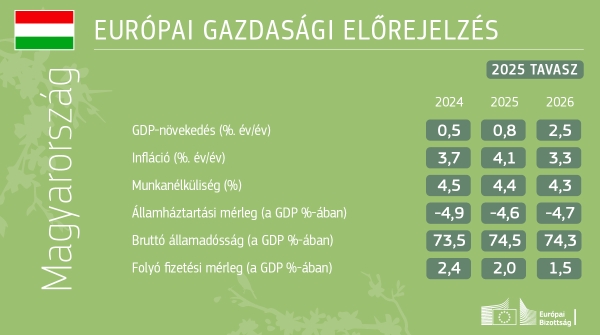 2025. tavaszi gazdasági előrejelzés: Mérsékelt növekedés a globális gazdasági bizonytalanság közepette