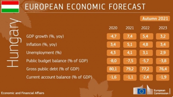 Az Európai Unió 2021. őszi gazdasági előrejelzése