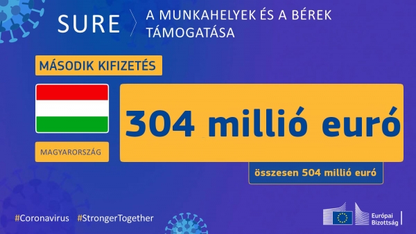 A SURE eszköz keretében az Európai Bizottság kilenc uniós tagállamnak összesen 14 milliárd eurót folyósít