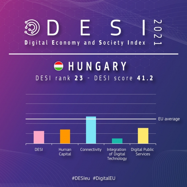 A digitális gazdaság és társadalom fejlettségét mérő mutató az Európai Unióban - 2021 