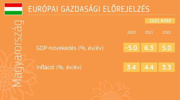 2021. nyári gazdasági előrejelzés: Az újranyitás a helyreállítás motorja