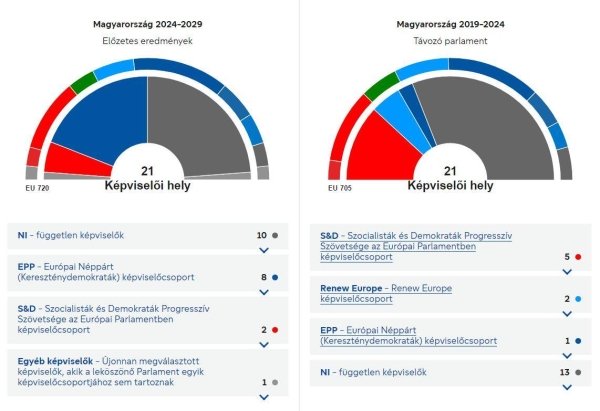 A 2024. évi európai választások eredményei