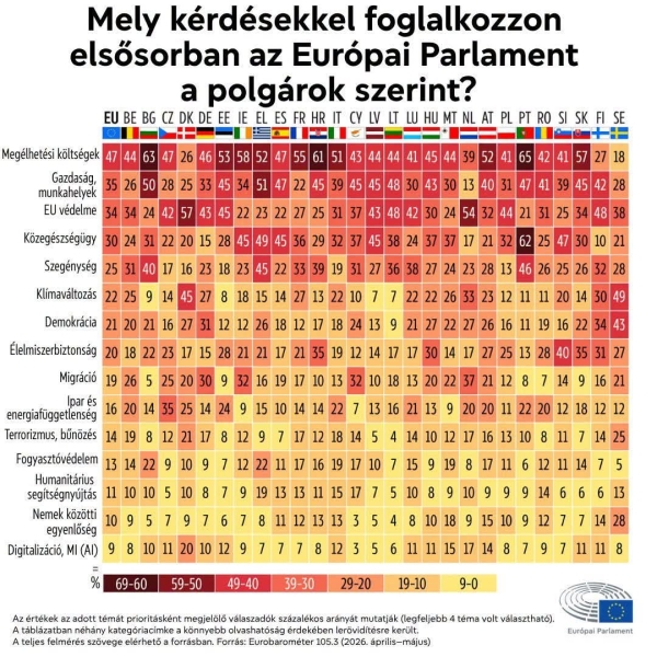 Az Eurobarometer 2026. tavaszi  felmérésének eredményei