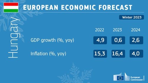 2023. téli gazdasági előrejelzés: Az uniós gazdaság elkerüli a recessziót, de a nehézségek továbbra sem szűnnek