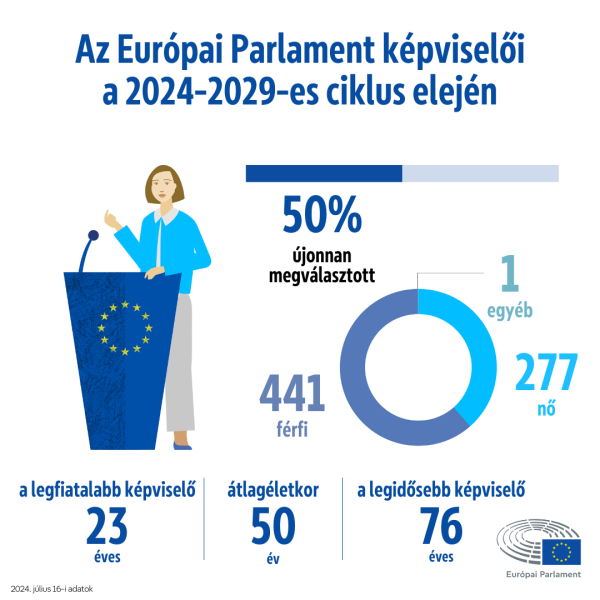 Tények és számok az Európai Parlament 2024–2029-es ciklusáról