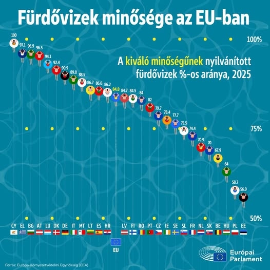 Hol vannak a legjobb fürdőhelyek az EU-ban?