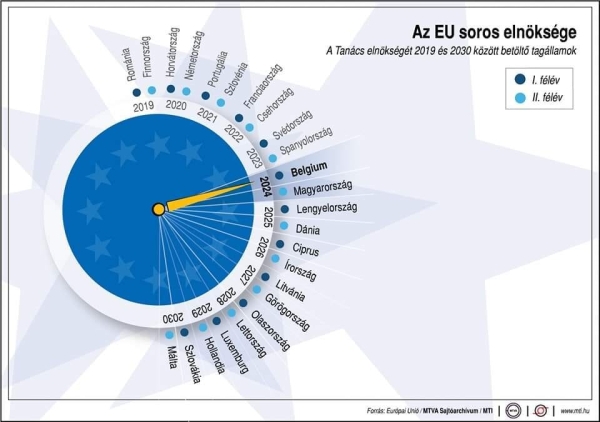2024. január 1-jétől fél éven keresztül Belgium  tölti be az Európai Tanács soros elnökségét.
