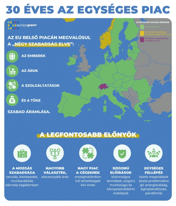 Harmincéves az európai egységes piac