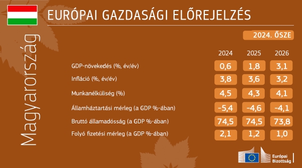 2024. őszi gazdasági előrejelzés: Fokozatos fellendülés kedvezőtlen körülmények között