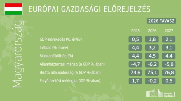 Az Európai Bizottság bemutatta a 2026. tavaszi gazdasági előrejelzést.