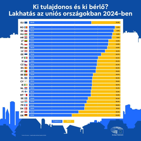 Lakhatás Európában